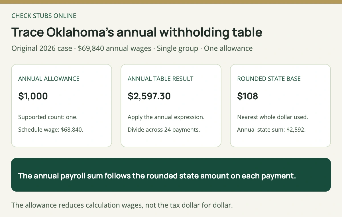 The Oklahoma original case reduces 69840 dollars by one 1000 dollar allowance, applies the annual table to 68840 dollars and rounds the semimonthly state base to 108 dollars.
