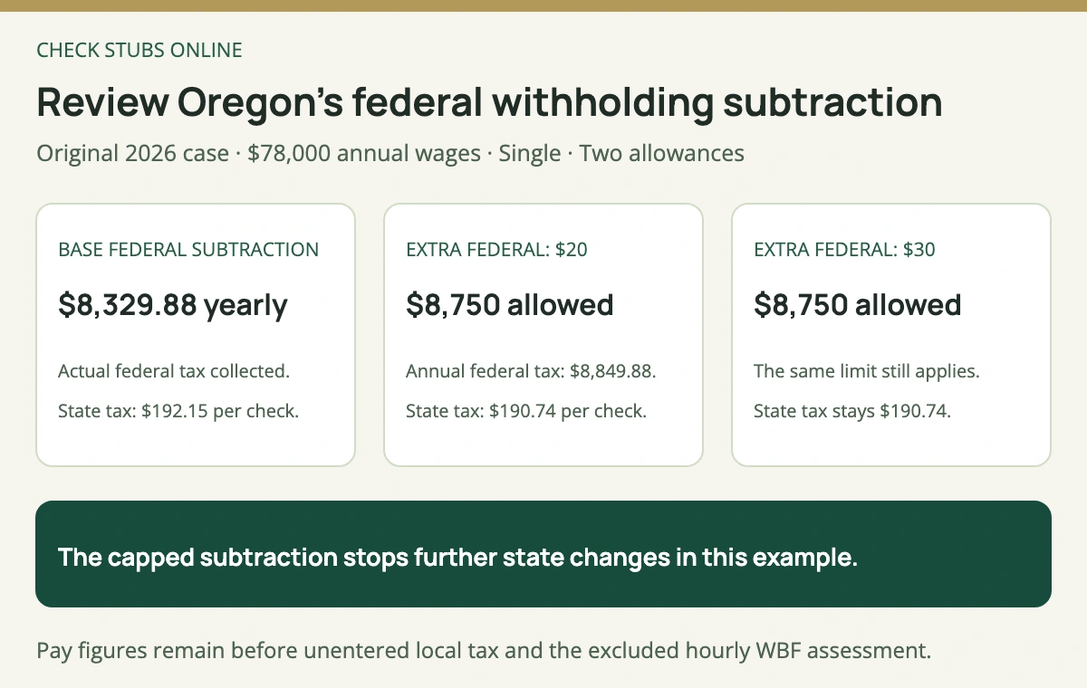 The original Oregon federal subtraction is 8329 dollars 88 cents annually; adding 20 or 30 dollars extra federal withholding per check reaches the same 8750 dollar subtraction limit and produces 190 dollars 74 cents state withholding.