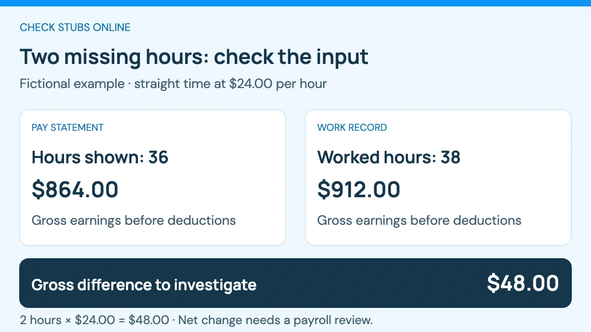Fictional calculation: 38 worked hours versus 36 hours shown leaves 2 hours to investigate. At $24 per hour, the gross-pay difference is $48; the net adjustment requires a payroll review.