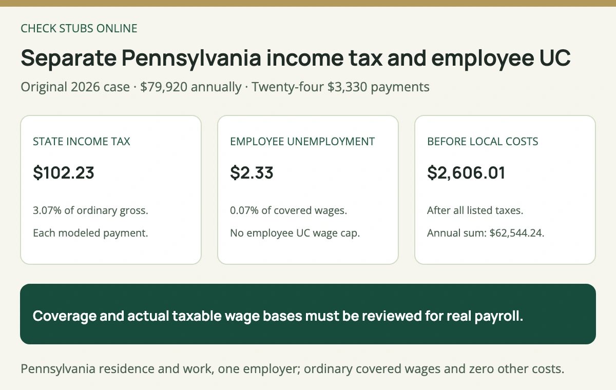 Pennsylvania example with 3330 dollars gross, 102 dollars 23 cents state income tax and 2 dollars 33 cents employee unemployment; federal deductions remain separate.