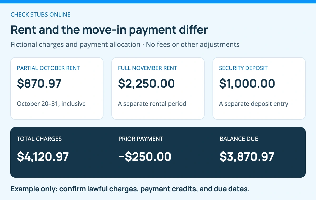 Fictional move-in charges total $4,120.97: $870.97 partial October rent plus $2,250 November rent plus a $1,000 deposit. An applied $250 prior payment leaves $3,870.97 due.
