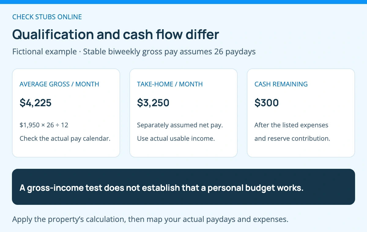 Fictional average gross monthly pay is $4,225. A separate assumed cash budget starts at $3,250 take-home and leaves $300 after rent, other essentials, and a reserve. Gross qualification and available cash are different calculations.