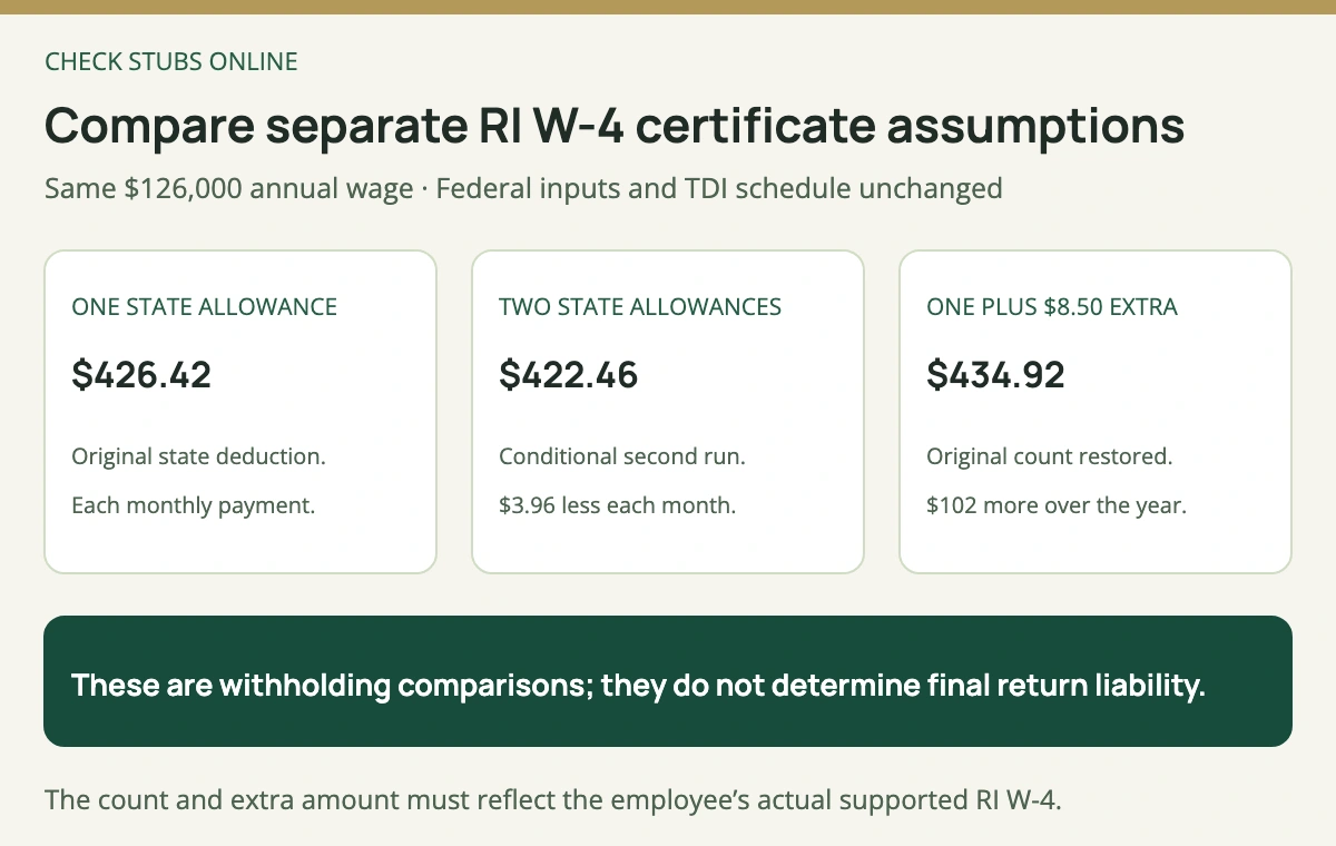 Rhode Island state withholding compares 426 dollars 42 cents with one allowance, 422 dollars 46 cents with two supported allowances and 434 dollars 92 cents with the original allowance plus 8 dollars 50 cents extra.