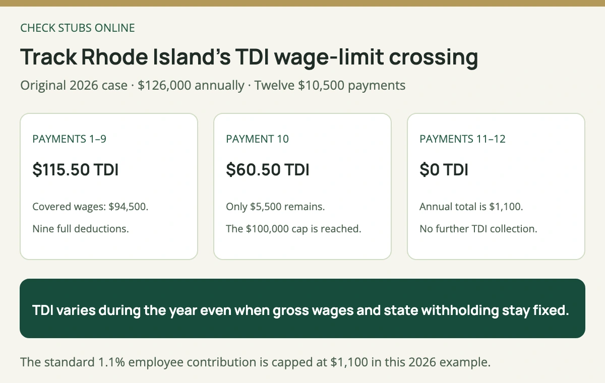 Rhode Island 126000 dollar salary example has TDI of 115 dollars 50 cents on payments one through nine, 60 dollars 50 cents on payment ten and zero on payments eleven and twelve.
