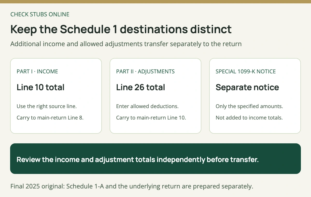 Keep additional income, allowed adjustments and the informational 1099-K notice in their separate Schedule 1 destinations instead of combining them into one number.