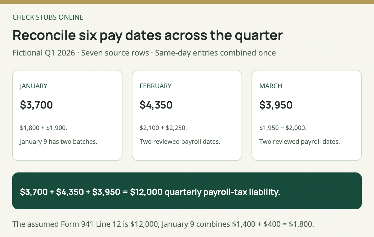 The fictional first quarter has January liability 3700 dollars, February 4350 dollars and March 3950 dollars, adding to 12000 dollars matching the assumed Form 941 Line 12.