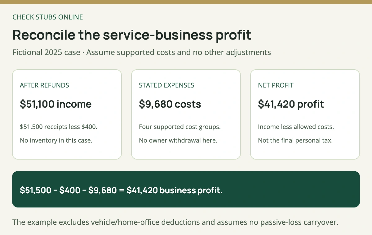 The fictional service-business example subtracts 400 dollars of refunds from 51,500 dollars of receipts, then deducts 9,680 dollars of allowed expenses to produce 41,420 dollars of profit.