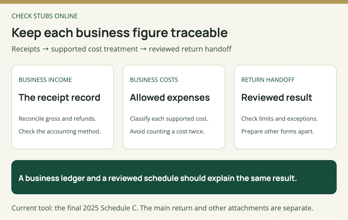 Reconcile business receipts, classify supported expenses without duplication, and carry the reviewed Schedule C result into the separate return workflow.