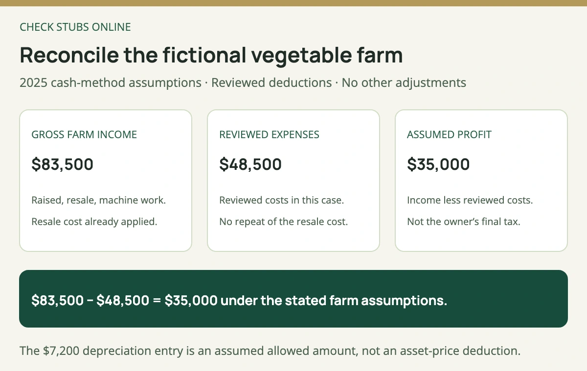 The fictional farm has 83,500 dollars gross income after its resale-cost calculation, 48,500 dollars reviewed expenses, and a 35,000 dollar profit under the stated assumptions.