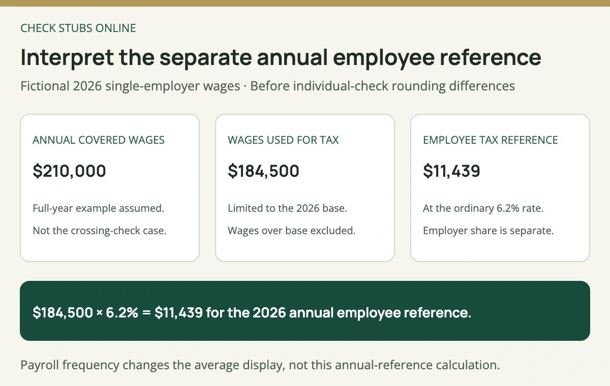 A separate single-employer 2026 annual reference uses 210000 dollars covered wages, limits the taxable wage amount to 184500 dollars, and applies 6.2 percent for 11439 dollars employee Social Security tax before check-level rounding differences.