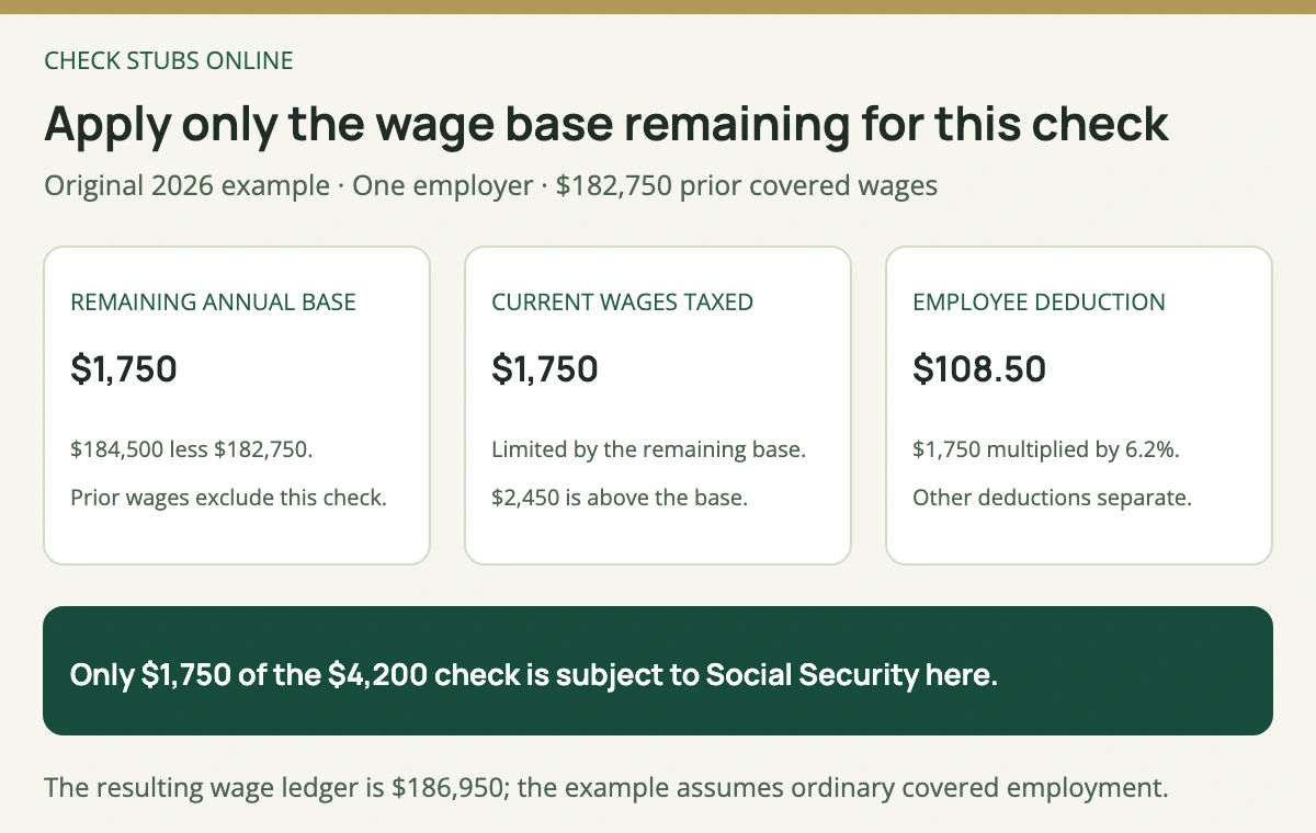 With 182750 dollars prior 2026 Social Security wages, 1750 dollars remains under the 184500 dollar base; a 4200 dollar check therefore has 108 dollars 50 cents employee Social Security tax.