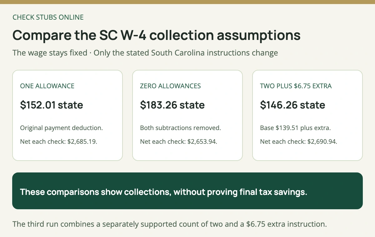 South Carolina state withholding is 152 dollars 1 cent with one allowance, 183 dollars 26 cents with zero, and 146 dollars 26 cents with two supported allowances plus 6 dollars 75 cents extra.