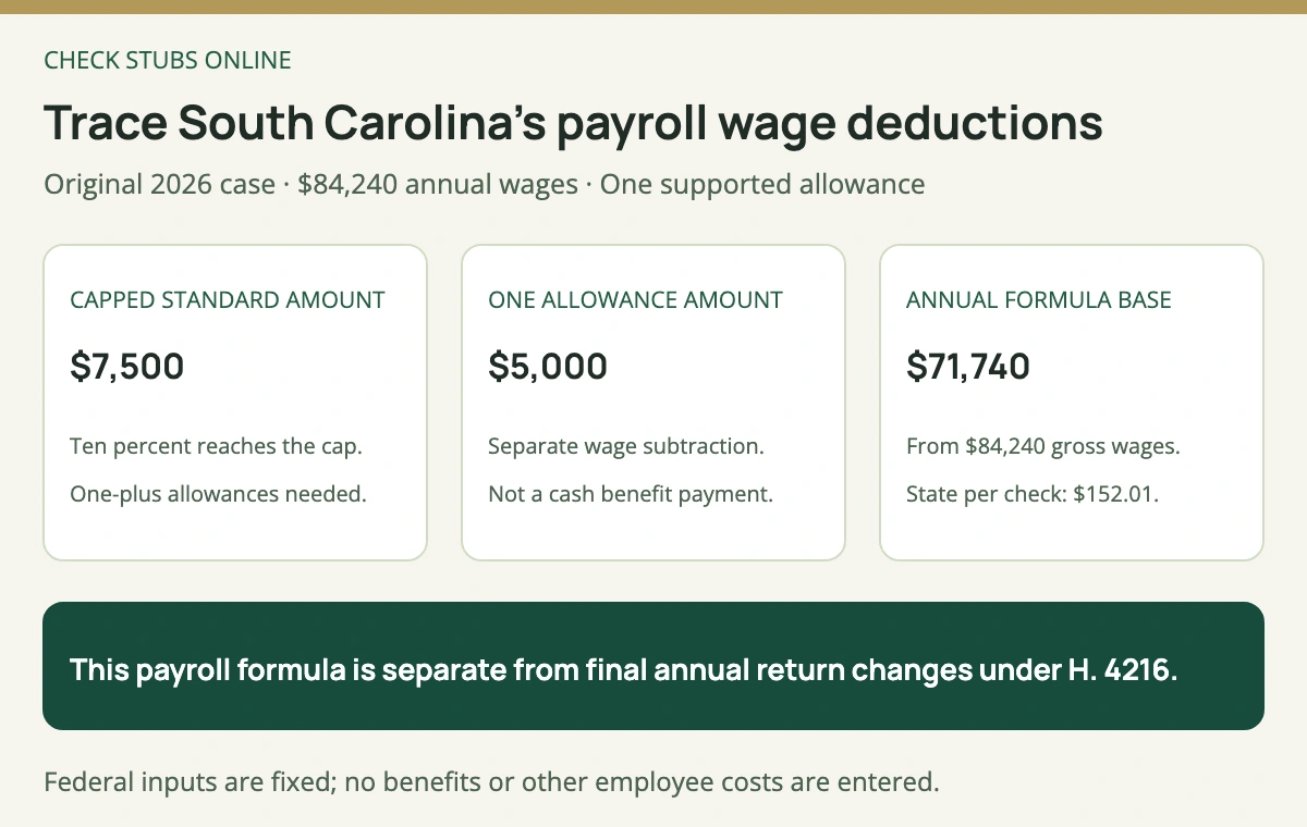 South Carolina original 84240 dollar wage less 7500 dollar capped standard deduction and one 5000 dollar allowance leaves a 71740 dollar withholding base, producing 152 dollars 1 cent per payment.
