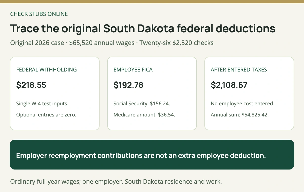 Original South Dakota 2520 dollar gross payment less 218 dollars 55 cents federal withholding and 192 dollars 78 cents combined employee FICA leaves 2108 dollars 67 cents before other costs.