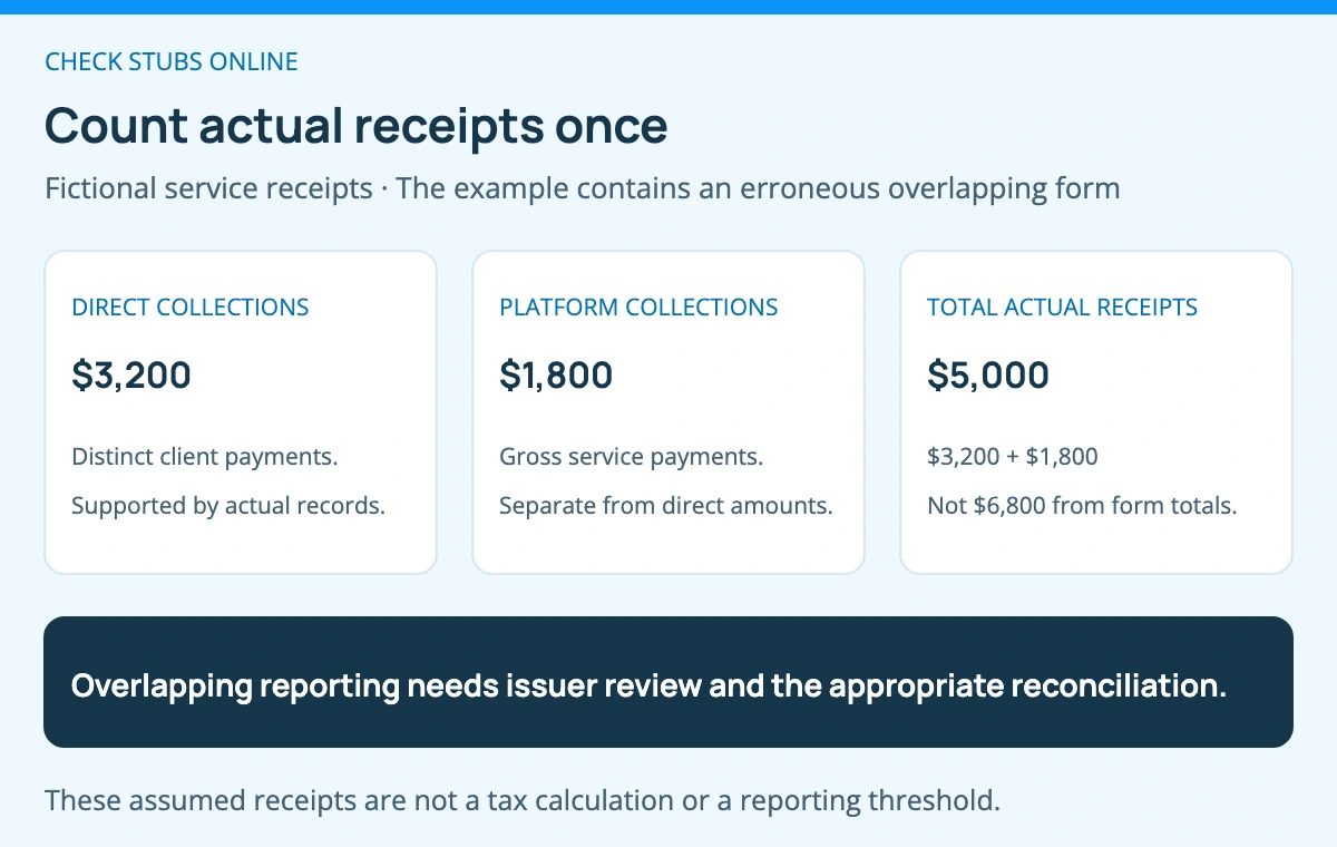 The fictional business has 3200 dollars in direct collections and 1800 dollars in gross platform collections, totaling 5000 dollars of receipts before expenses. Overlapping forms do not create new receipts; resolve the reporting error.