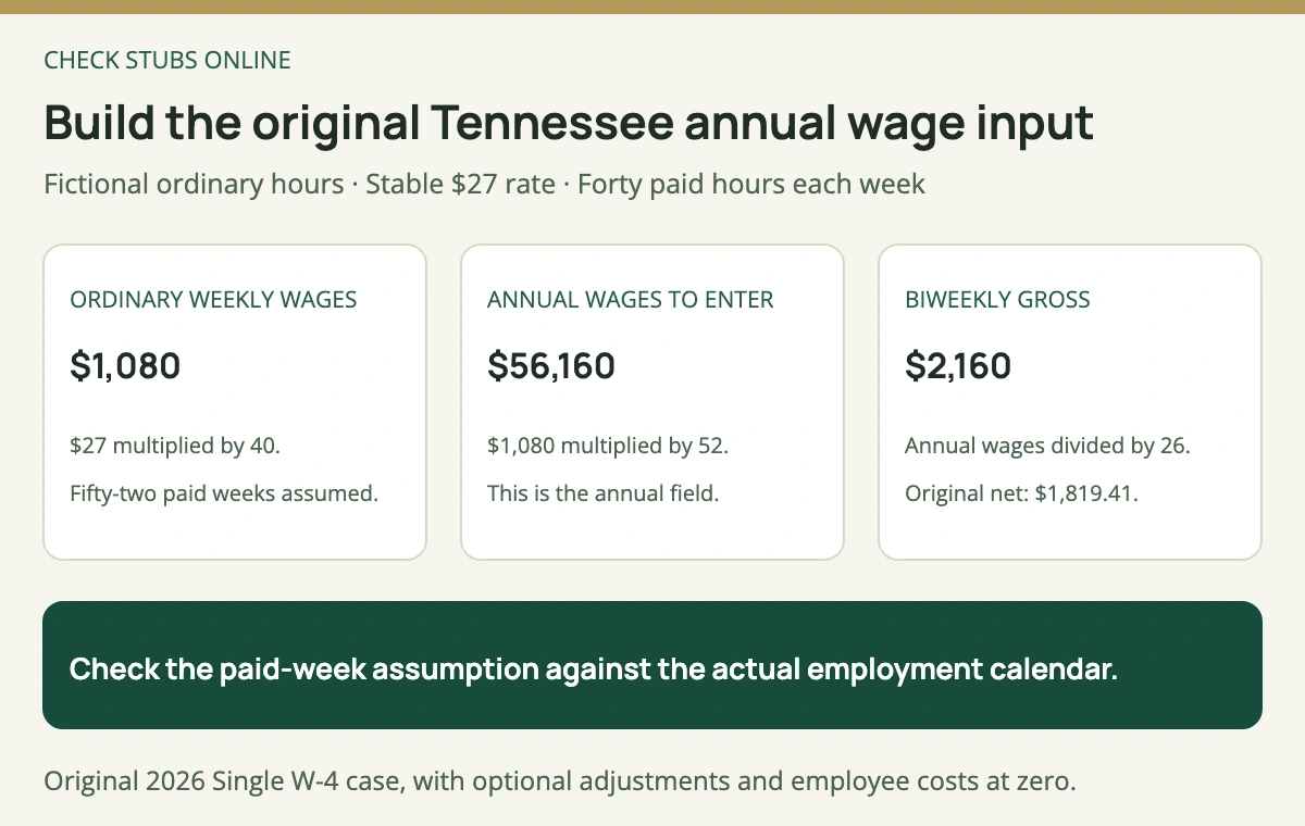 Tennessee stable hourly example: 27 dollars times 40 paid hours times 52 paid weeks equals 56160 dollars annually; 26 payments produce 2160 dollars gross and 1819 dollars 41 cents net each.