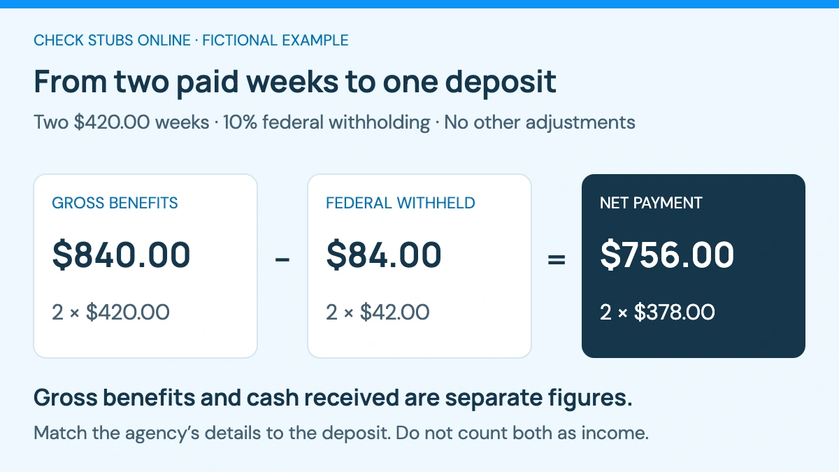 Fictional two-week example: $840.00 gross unemployment benefits minus $84.00 federal withholding equals $756.00 net payment, with no other adjustments.