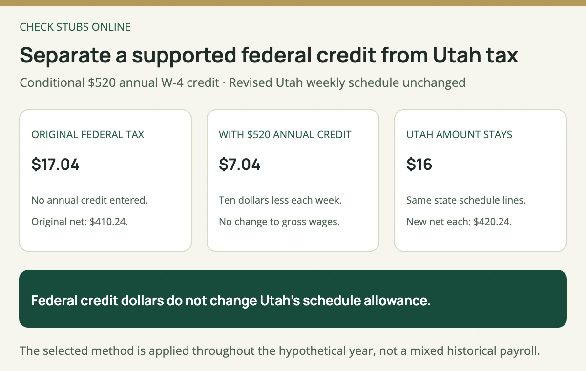 In the Utah revised-schedule case, a supported 520 dollar annual federal credit reduces federal withholding from 17 dollars 4 cents to 7 dollars 4 cents each week; Utah withholding stays 16 dollars and net rises to 420 dollars 24 cents.