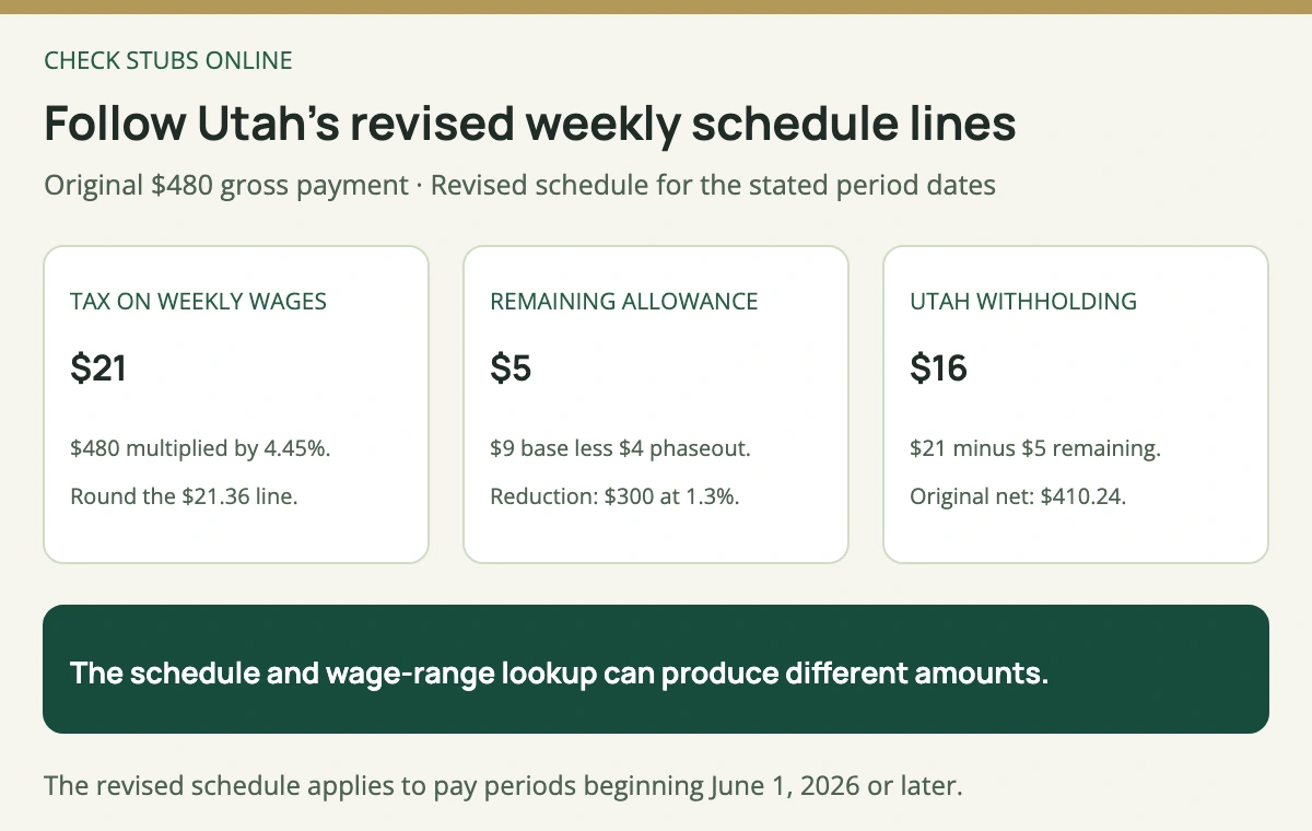 Utah revised weekly example: tax on 480 dollars becomes 21 whole dollars, the 9 dollar base allowance is reduced by 4 dollars, and the remaining 5 dollar allowance leaves 16 dollars withholding.