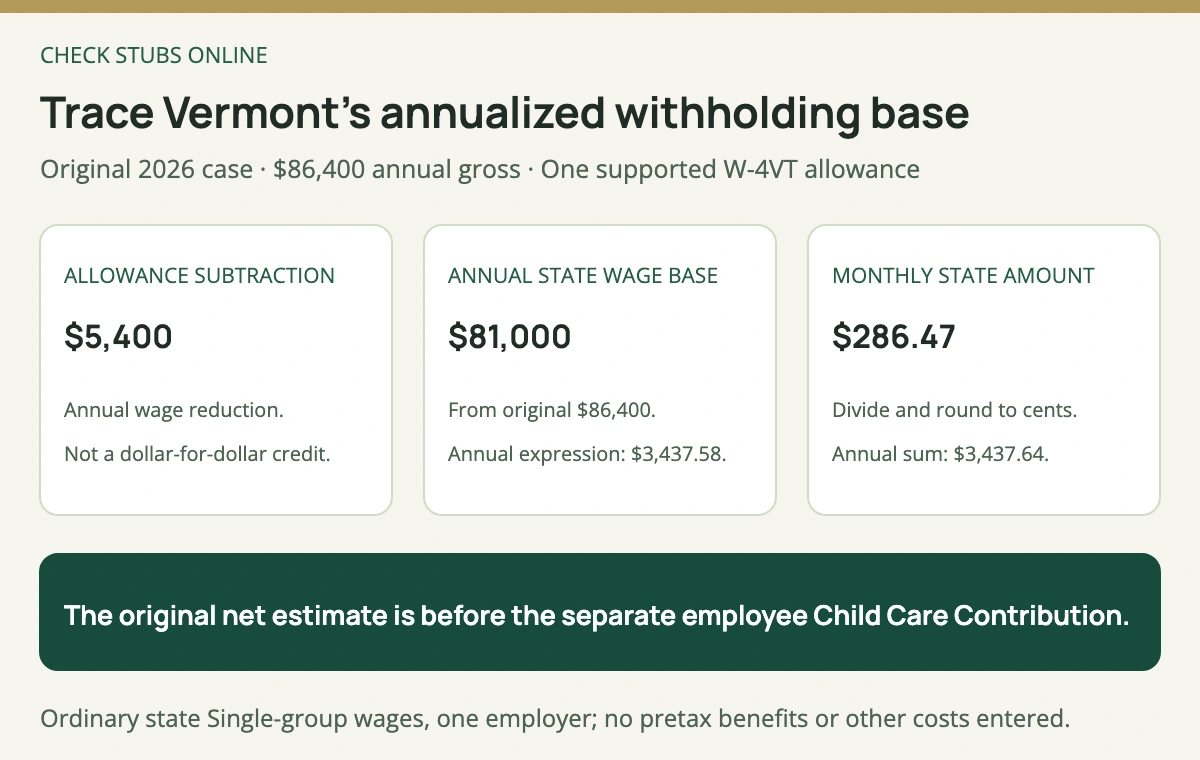 Vermont original annual wage of 86400 dollars less one 5400 dollar allowance gives an 81000 dollar state formula base, an annual expression of 3437 dollars 58 cents and monthly withholding of 286 dollars 47 cents.