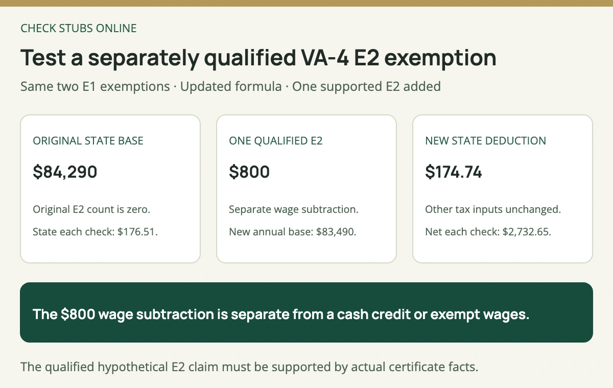 A separately qualified Virginia E2 exemption removes 800 dollars from the original state base, changing state withholding from 176 dollars 51 cents to 174 dollars 74 cents and modeled net to 2732 dollars 65 cents.