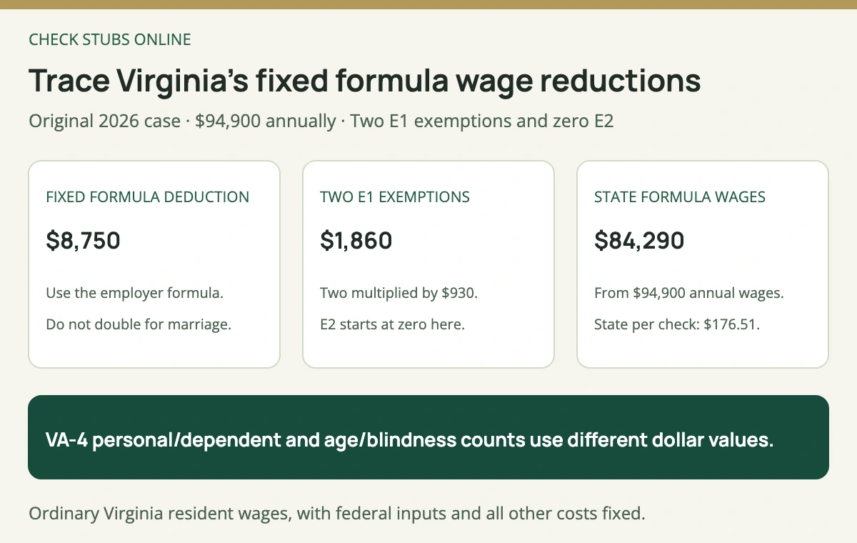 Virginia original wage base: 94900 dollars annual wages less the 8750 dollar formula deduction and 1860 dollars for two E1 exemptions leaves 84290 dollars, producing 176 dollars 51 cents state withholding per check.