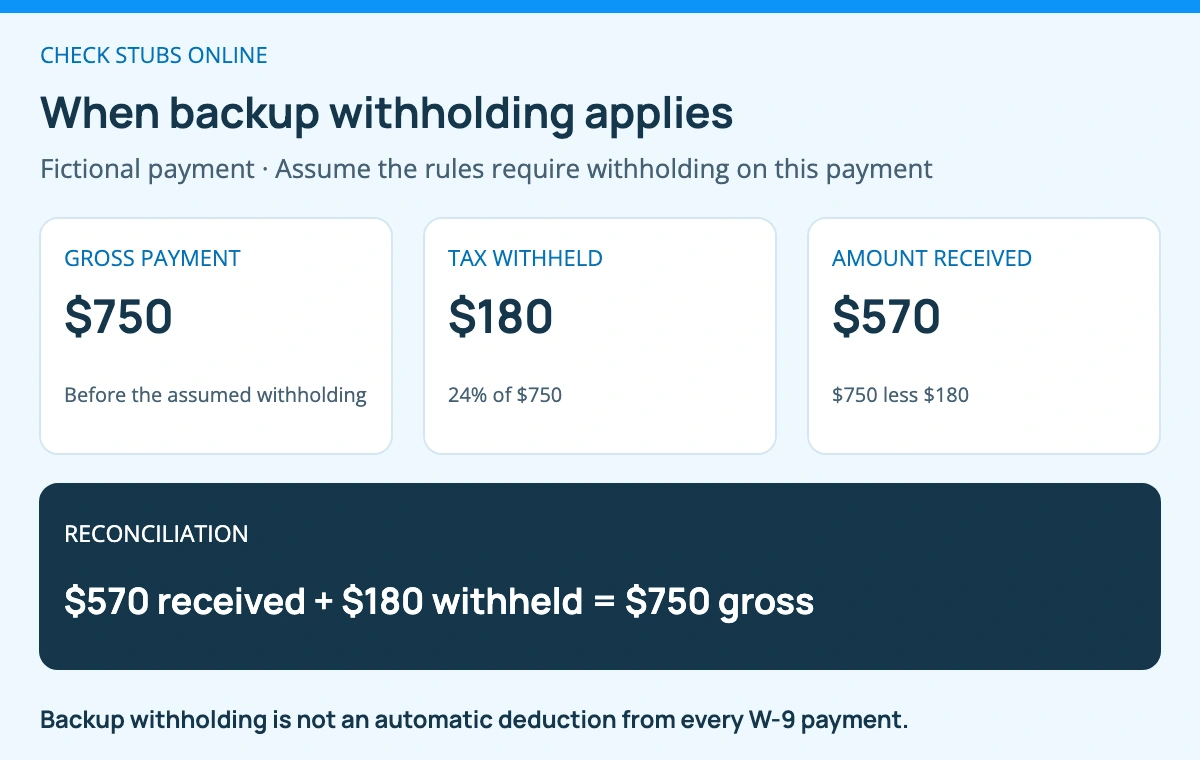 In the fictional payment specifically subject to 24% backup withholding, $750 gross less $180 withheld leaves $570 received. The withheld tax remains a separate record, and the example does not apply withholding to every W-9 payment.