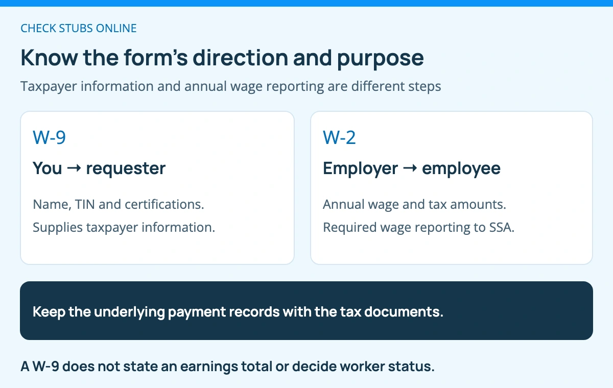 A taxpayer gives W-9 identity and certification information to a requester. An employer supplies the employee’s annual W-2 wage statement and files required wage reporting with SSA. Payment records are separate supporting documents.