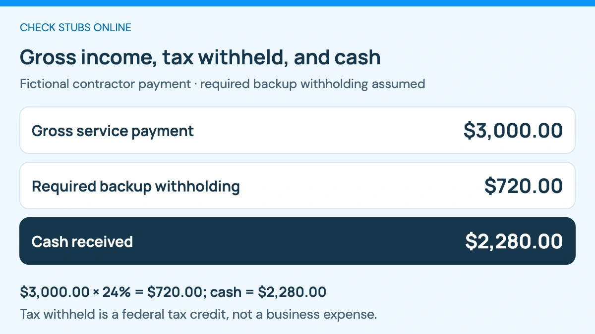 Fictional covered contractor payment: $3,000 gross service income less $720 required backup withholding at 24% leaves $2,280 cash. Record the $720 as federal tax withheld, not as a business expense.