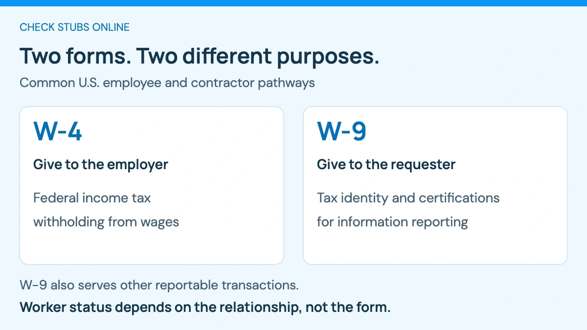 W-4 goes to an employer to guide federal income tax withholding from wages. W-9 goes to a requester to supply tax identity and certifications for information reporting. Worker status must be determined separately.