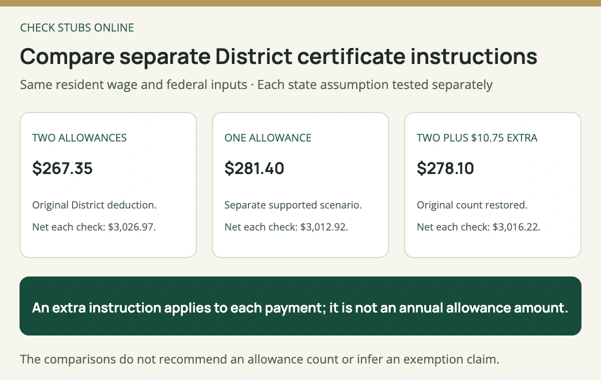 DC withholding compares 267 dollars 35 cents for two allowances, 281 dollars 40 cents for one supported allowance and 278 dollars 10 cents for the original two plus 10 dollars 75 cents extra.