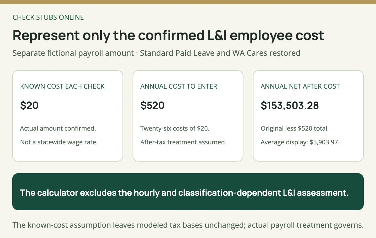 A separately confirmed fictional Washington L and I employee cost of 20 dollars on 26 payments is 520 dollars annually, reducing the original annual net to 153503 dollars 28 cents without calculating a classification rate.