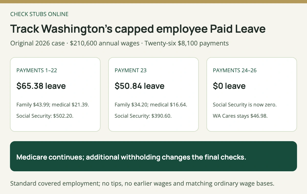 Washington standard case: combined employee Paid Leave is 65 dollars 38 cents on payments one through twenty-two, 50 dollars 84 cents on payment twenty-three and zero on the last three payments; WA Cares continues.