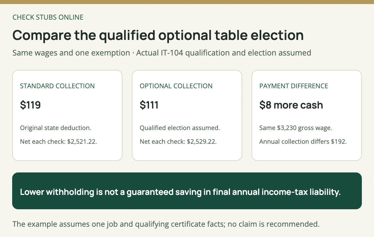 On identical West Virginia wages and one exemption, the standard table withholds 119 dollars and the separately qualified optional table withholds 111 dollars, changing modeled cash from 2521 dollars 22 cents to 2529 dollars 22 cents.