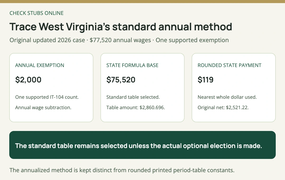 West Virginia original 77520 dollar annual wage less one 2000 dollar exemption leaves 75520 dollars; the standard annual expression of 2860 dollars 696 thousandths divides and rounds to 119 dollars per payment.