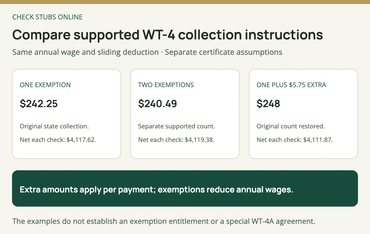 Wisconsin state withholding compares 242 dollars 25 cents with one exemption, 240 dollars 49 cents with two supported exemptions and 248 dollars with the original one plus 5 dollars 75 cents extra.