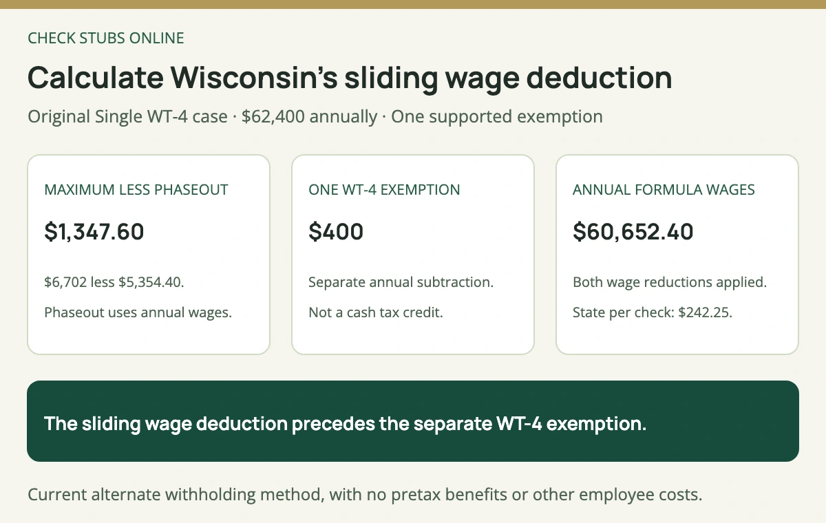 Wisconsin original Single calculation: the 6702 dollar maximum deduction is reduced by 5354 dollars 40 cents, leaving 1347 dollars 60 cents; after one 400 dollar exemption, the annual wage base is 60652 dollars 40 cents.