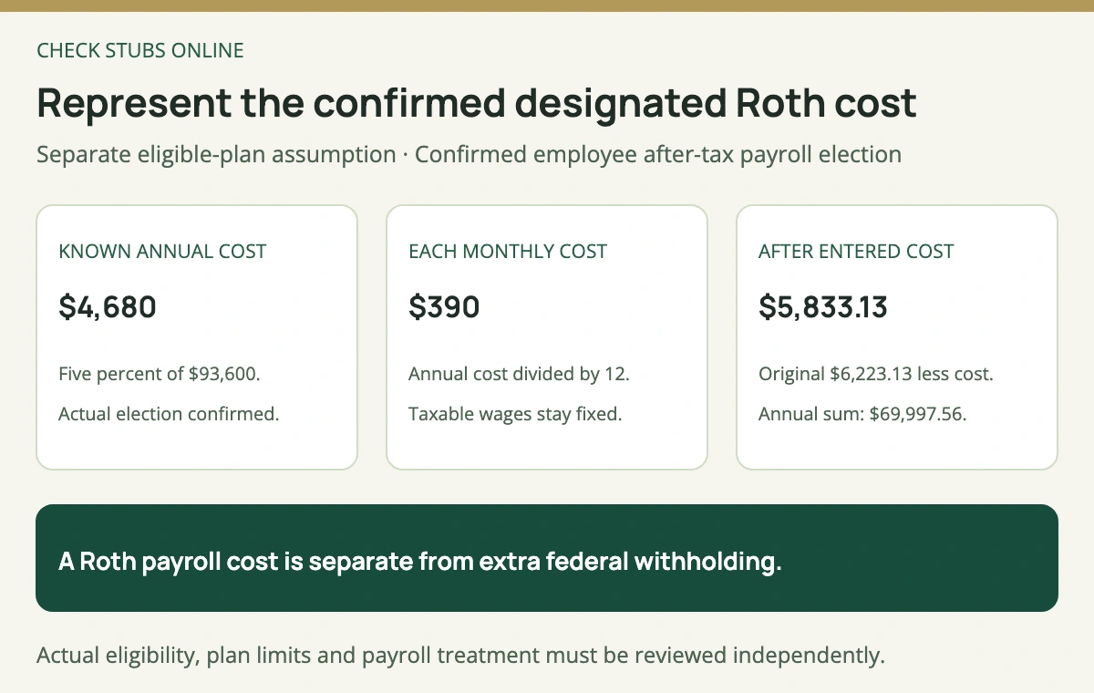 A confirmed fictional designated Roth payroll contribution of 4680 dollars annually is 390 dollars per month, reducing Wyoming modeled cash from 6223 dollars 13 cents to 5833 dollars 13 cents while wage tax bases stay fixed.