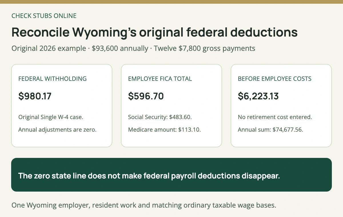 Original Wyoming 7800 dollar monthly gross less 980 dollars 17 cents federal withholding and 596 dollars 70 cents employee FICA leaves 6223 dollars 13 cents before employee costs.