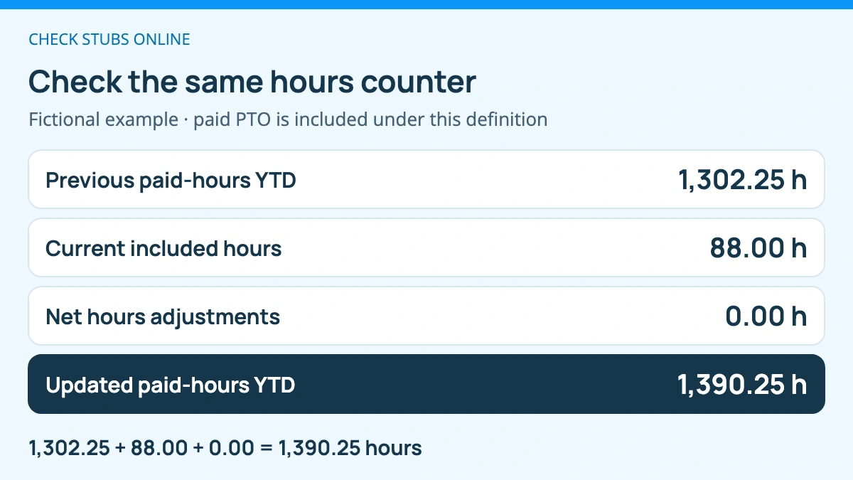 Fictional paid-hours counter: 1,302.25 previous YTD hours plus 88 current included hours and zero adjustments equals 1,390.25 updated YTD hours. Paid PTO is included once under the assumed definition.