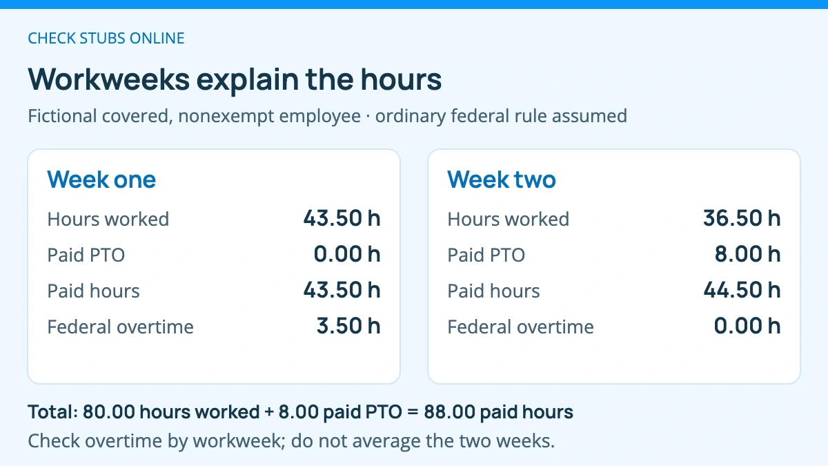 Fictional ordinary FLSA workweeks: week one has 43.50 work hours and 3.50 overtime hours; week two has 36.50 work hours plus 8 paid PTO hours and no federal overtime under the assumptions. Do not average workweeks.